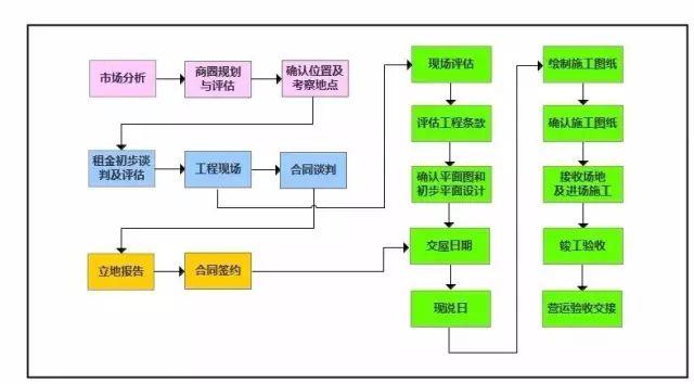 餐廳選址全流程，七步定生死！