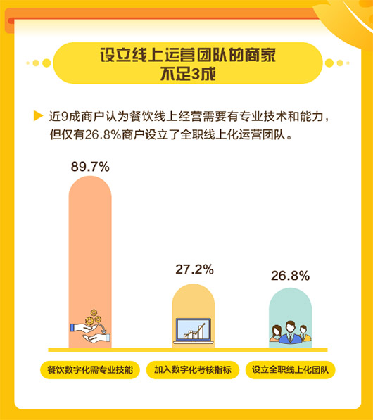 美團發(fā)布中國餐飲商戶數(shù)字化調研報告，餐飲商戶數(shù)字化率普遍不足10%