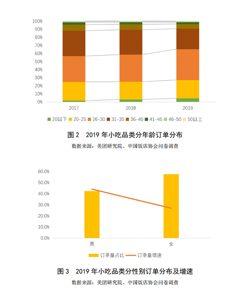 2019-2020年中國(guó)小吃產(chǎn)業(yè)發(fā)展報(bào)告