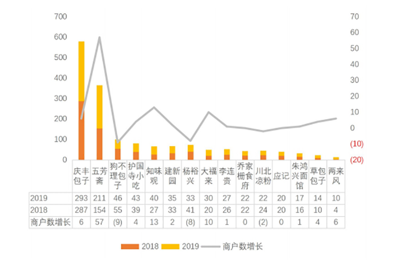 2019-2020年中國(guó)小吃產(chǎn)業(yè)發(fā)展報(bào)告